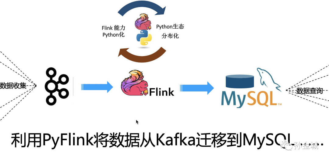 No.38-第一章 Flink Table API/SQL Python 开发环境准备 - 墨天轮