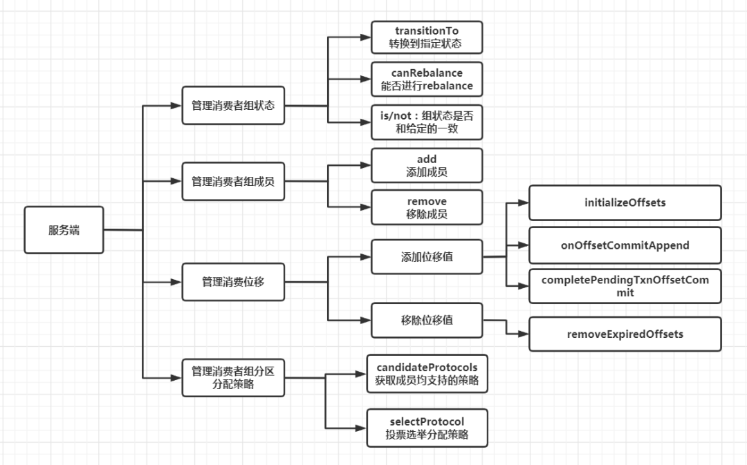 深入理解kafka服务端之消费者组元数据的管理 墨天轮