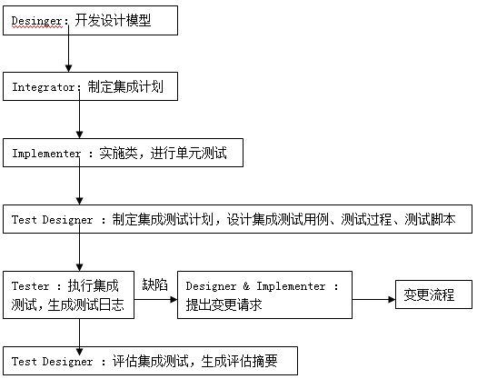 软件测试--集成测试流程 - 墨天轮