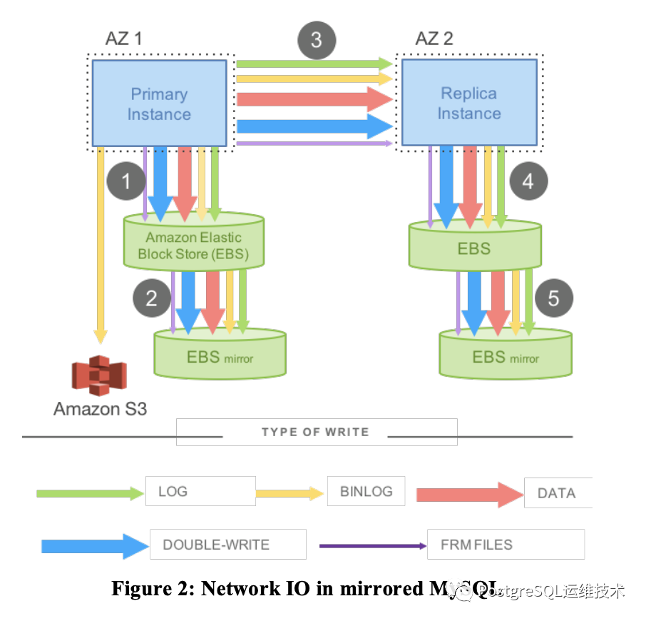  aws aurora mysql 