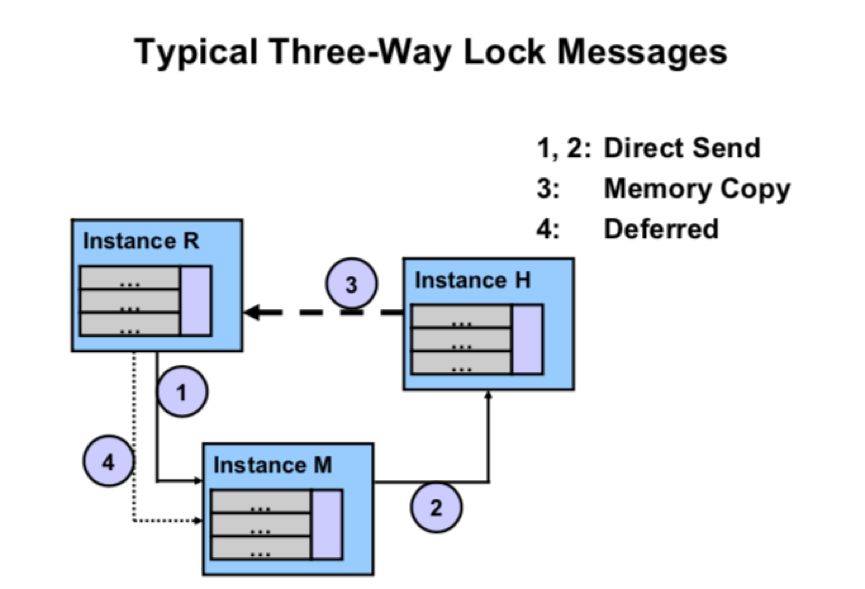 Oracle RAC Cache Fusion 系列七：RAC Messaging System - 墨天轮