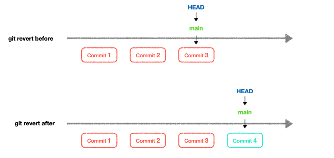 git-reset-revert