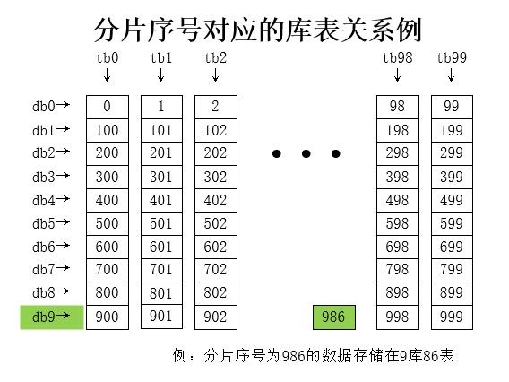你分库分表的姿势对么 详谈水平分库分表 墨天轮