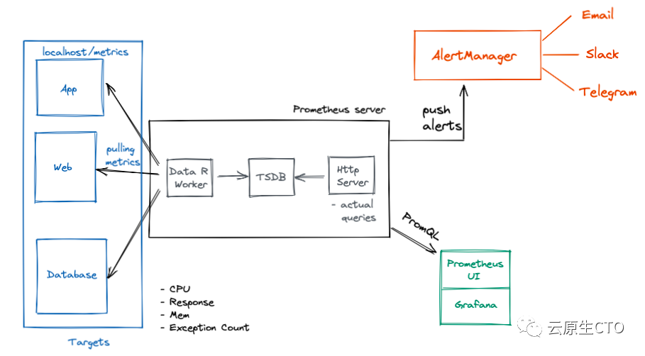 Prometheus 监控简介 - 墨天轮