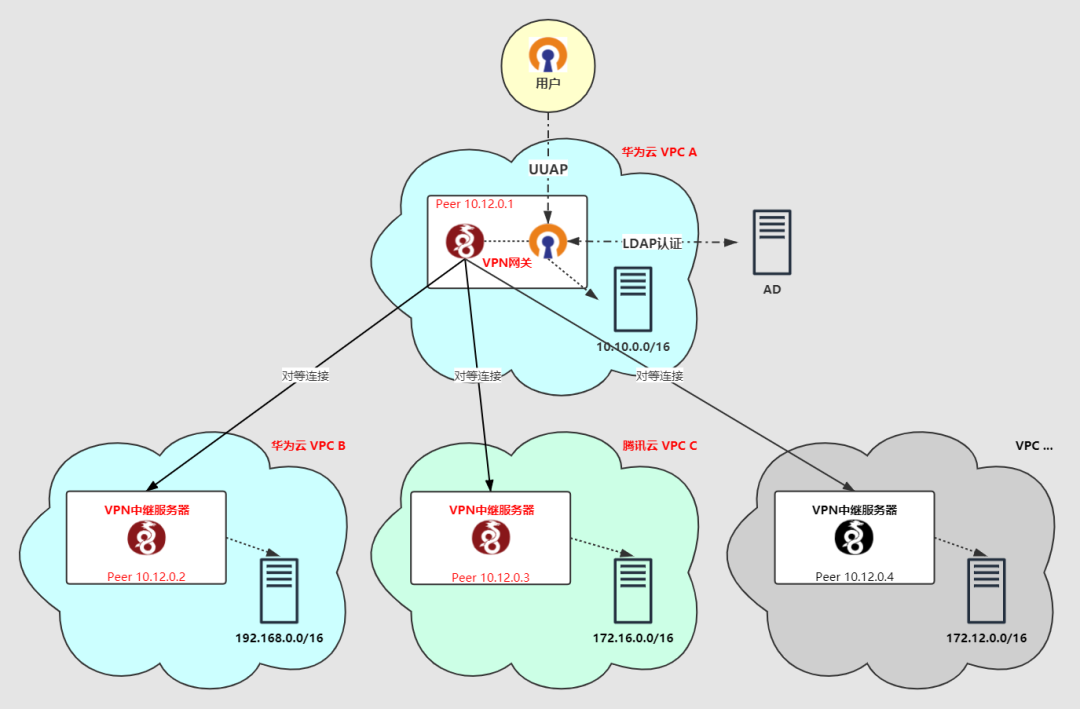  wireguard openvpn 