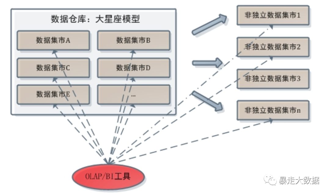 数据仓库系统的实现和使用 墨天轮