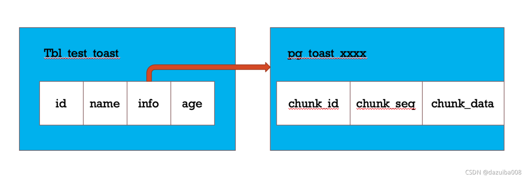 Postgresql之TOAST技术解析 - 墨天轮