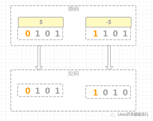 一文讲清楚补码的本质 墨天轮