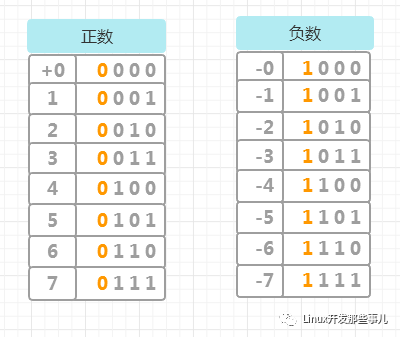 一文讲清楚补码的本质 墨天轮