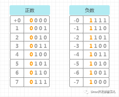 一文讲清楚补码的本质 墨天轮