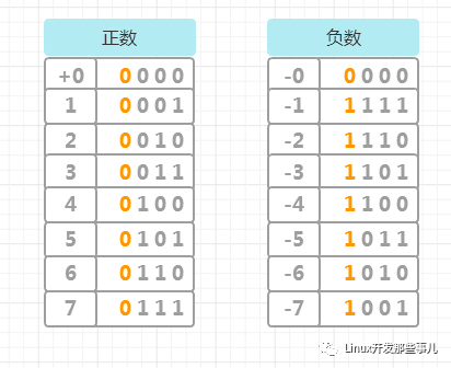 一文讲清楚补码的本质 墨天轮