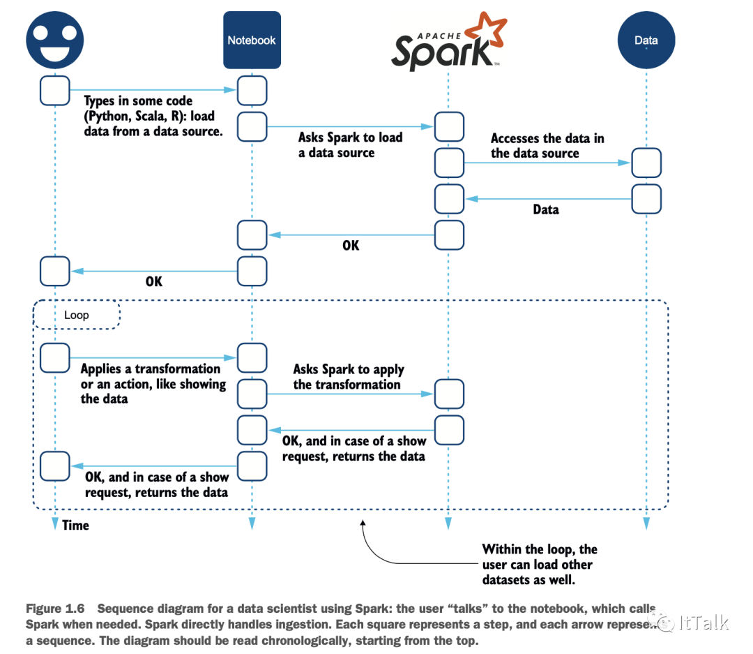 《Spark in Action第二版》翻译 第一章Spark到底是什么? - 墨天轮