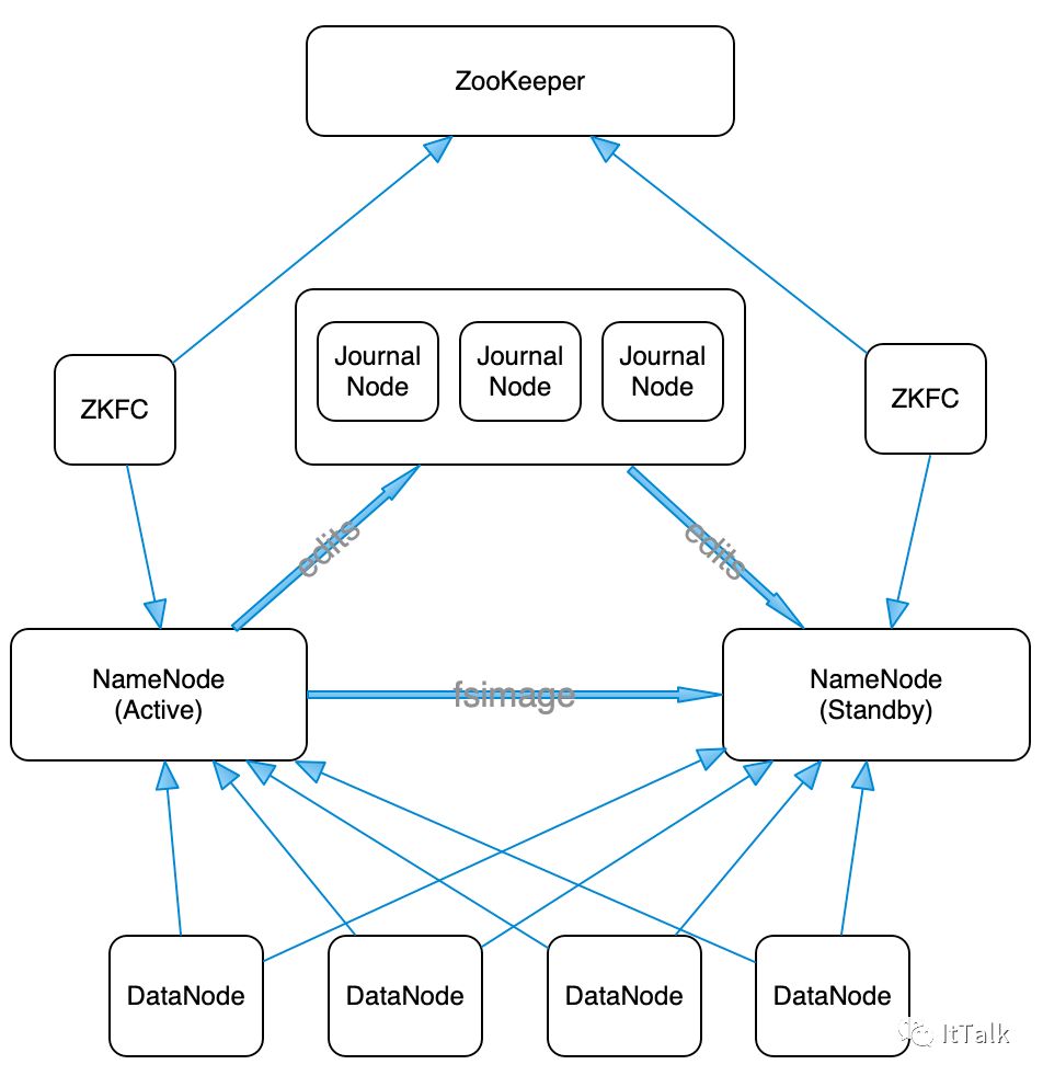 Hadoop3.1 部署多机HDFS HA + YARN HA 墨天轮