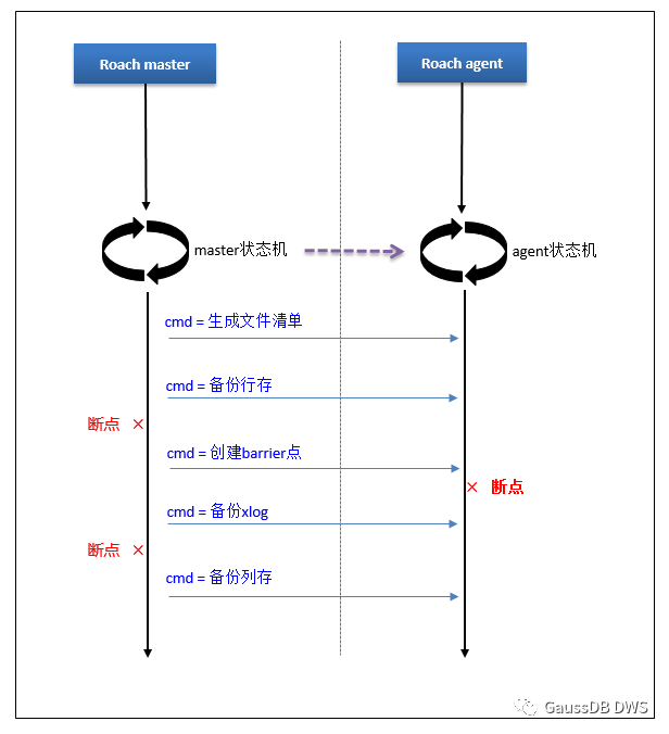 GaussDB(DWS)集群迁移断点续做 - 墨天轮