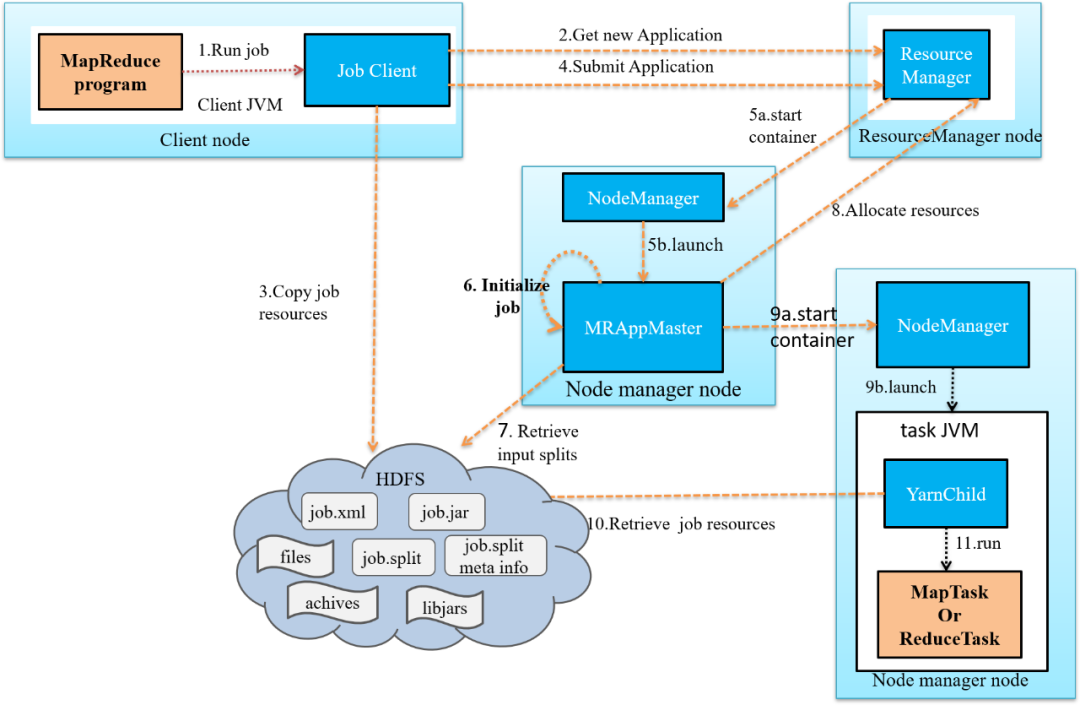Hadoop mapreduce 