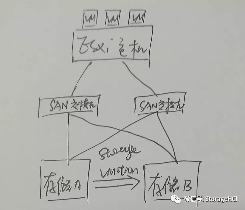 Storage vMotion迁移数据存储原理 墨天轮