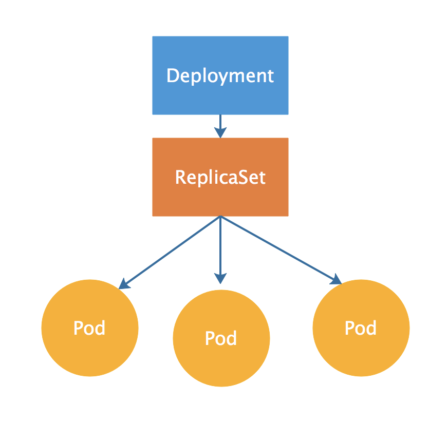  k8 pod replicaset deployment 