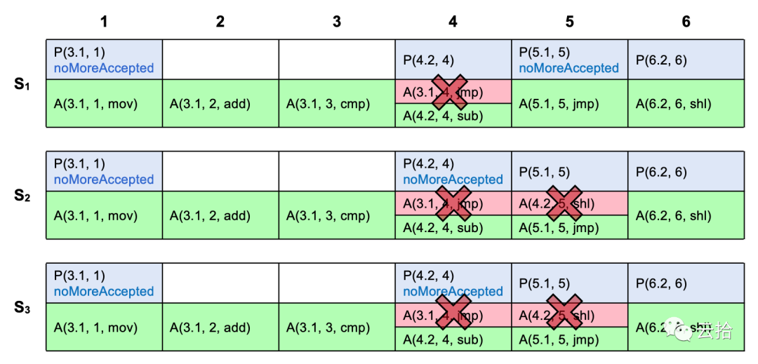 分布式理论(三)—— Multi Paxos算法 - 墨天轮