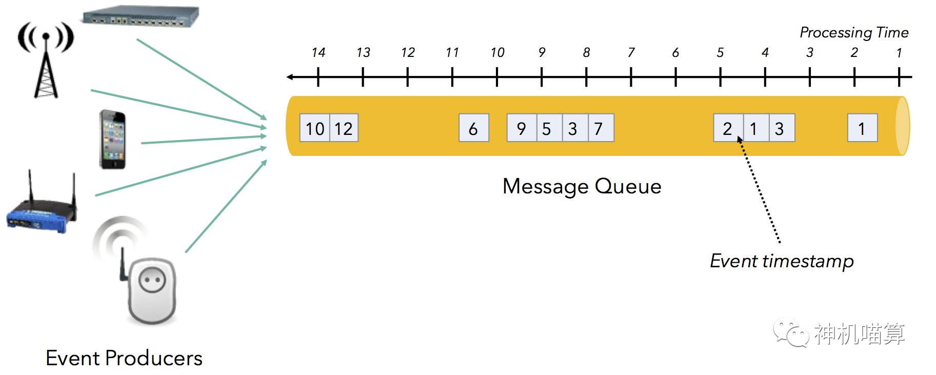 Flink开启流处理技术新潮流：解决流处理event time和消息乱序 墨天轮