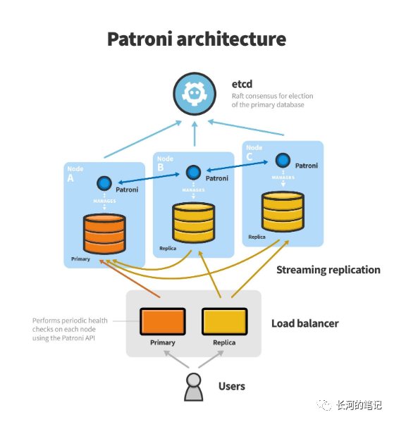 使用Patroni+etcd搭建PostgreSQL集群(一) - 墨天轮