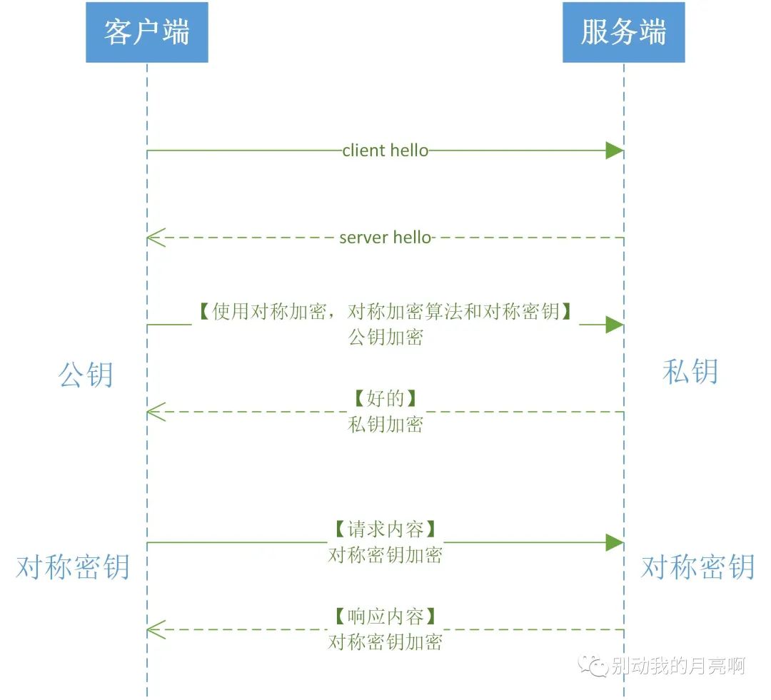 HTTPS的原理以及和HTTP的区别- 墨天轮