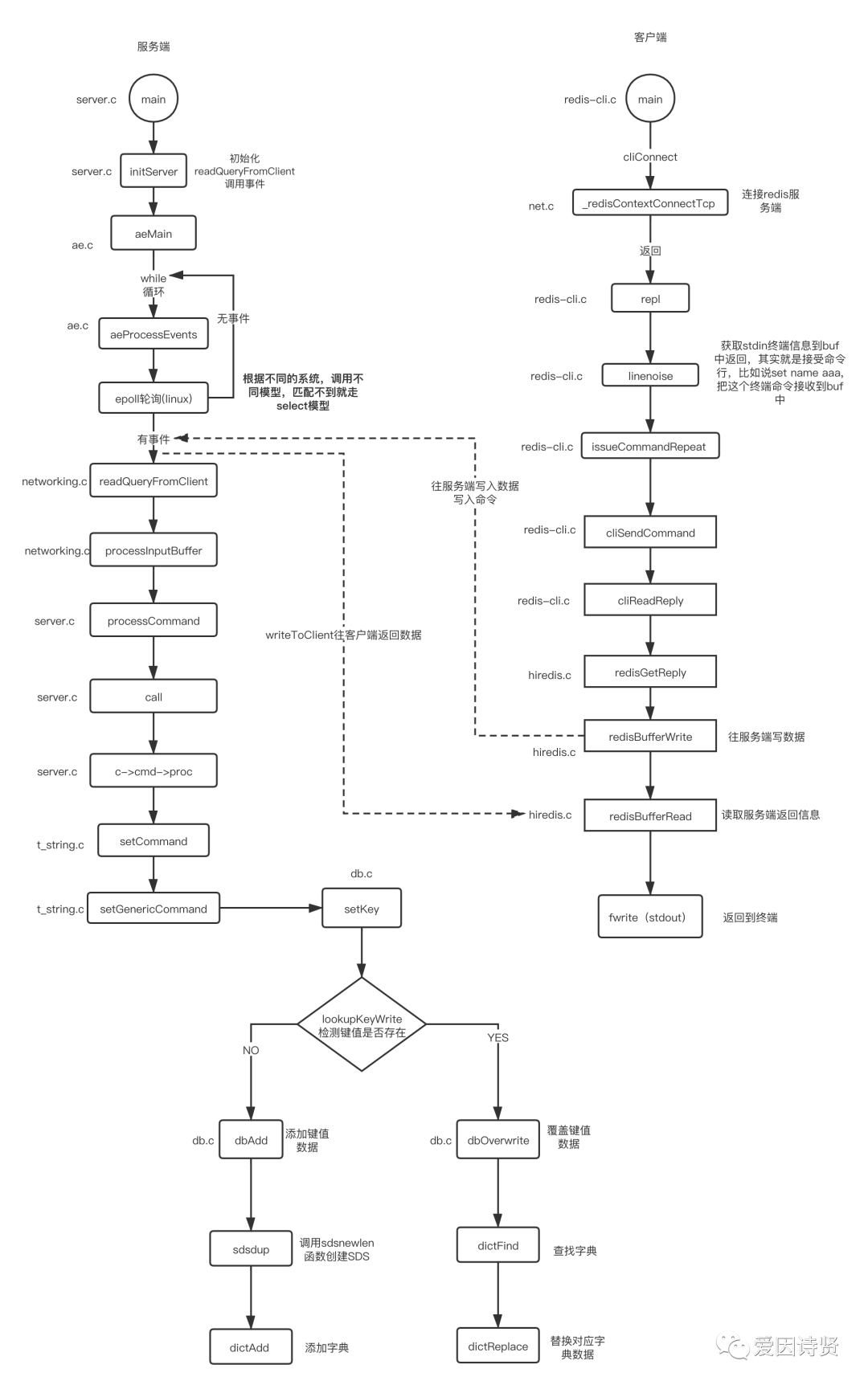 redis-redis-set