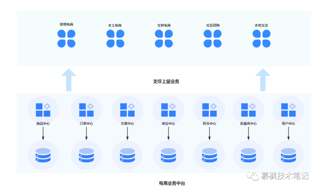 业务中台数据一致性方案 墨天轮