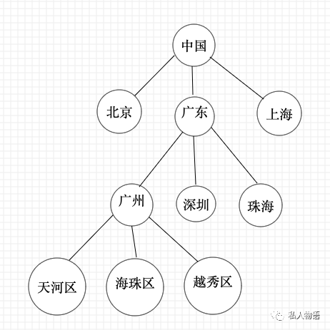 树结构：从遍历开始的一个闭环 - 墨天轮