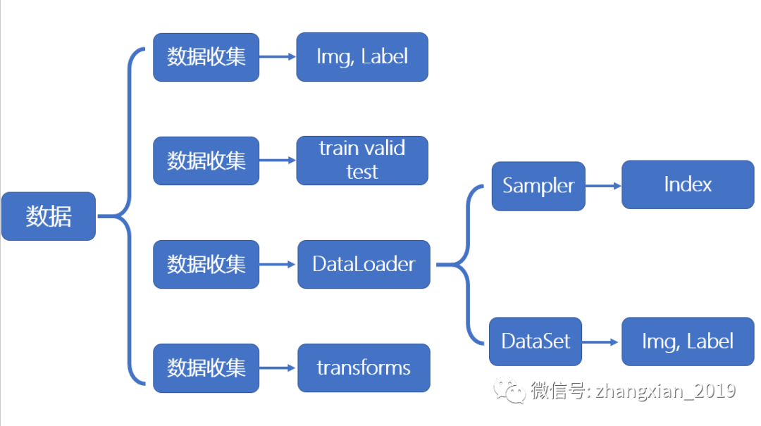 Conquering DistNetworkError in PyTorch DataLoader with multiprocessingcontext - [PyTorch ] 2.1 DataLoader  DataSet -