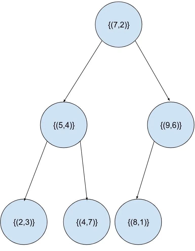 图解kd树+Python实现 - 墨天轮