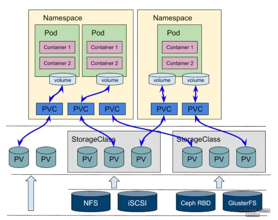我就想存个文件，怎么这么麻烦 ？ k8s PV、PVC、StorageClass 的关系 墨天轮