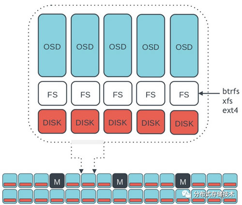分布式存储01_ceph架构 - 墨天轮