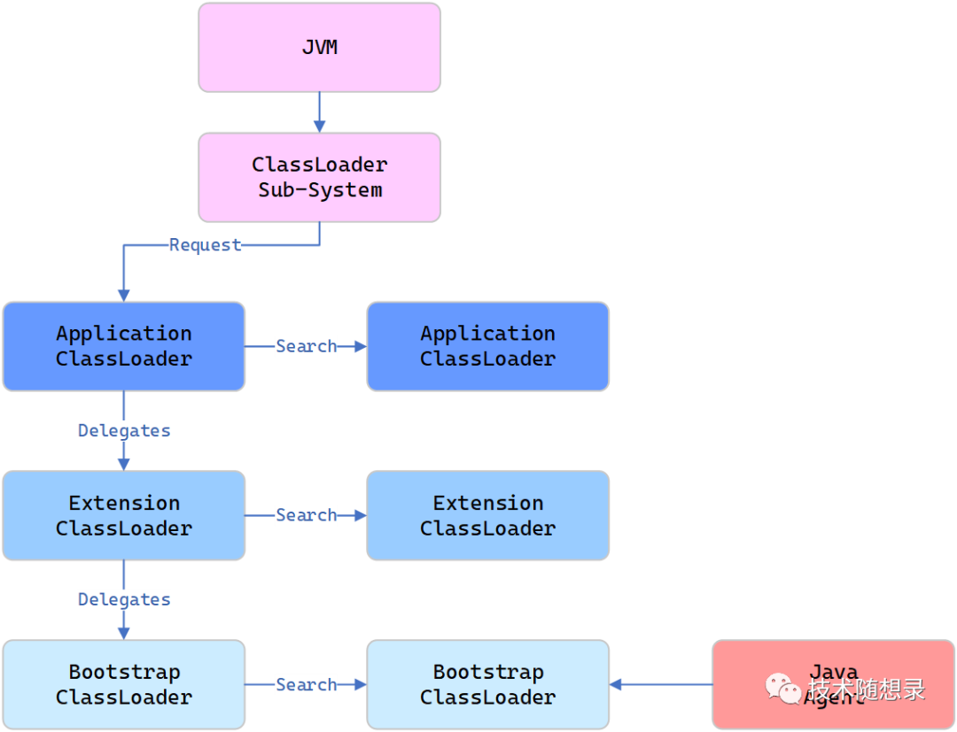  java agent classloader 