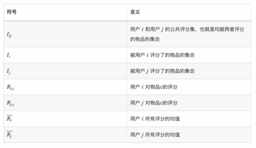 大数据开发 推荐系统之相似度计算优化之调整余弦相似度 十 墨天轮