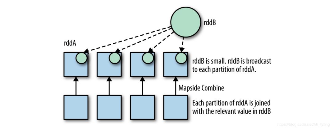 spark-joins-sql-and-core