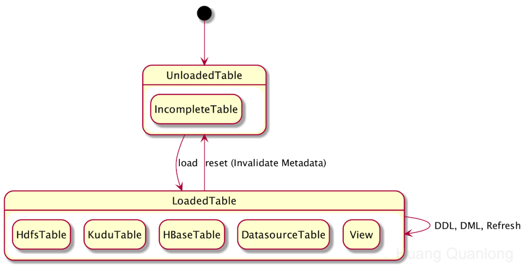 Impala元数据缓存的生命周期 墨天轮
