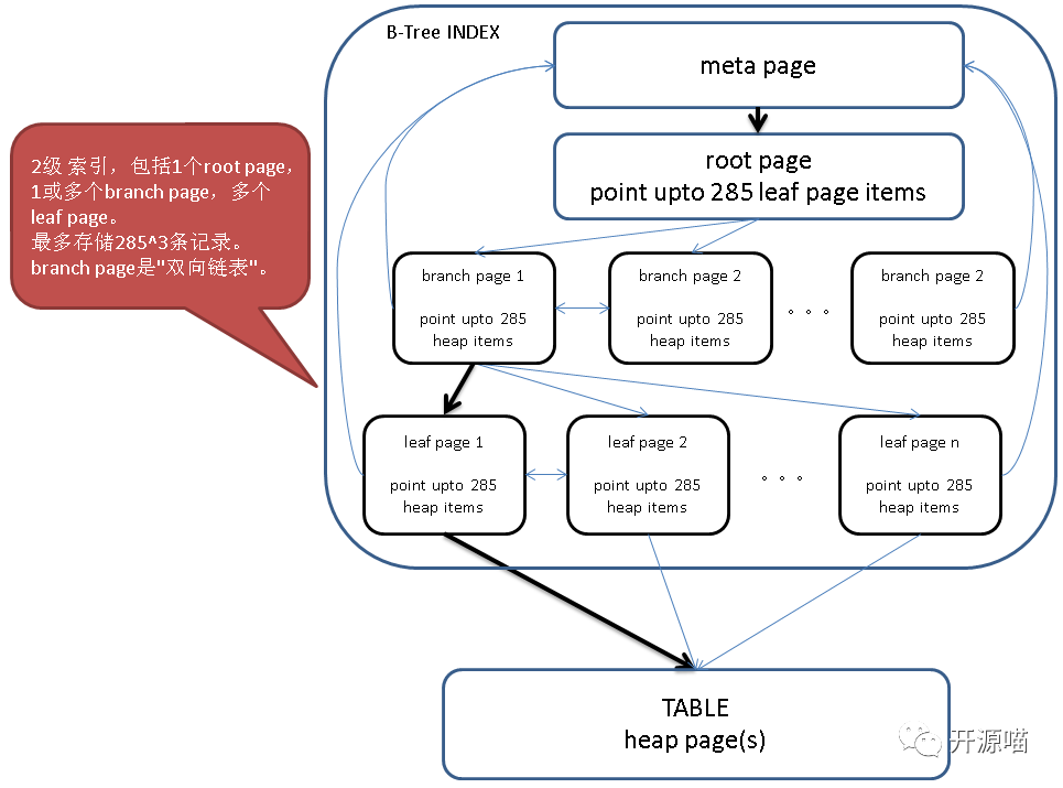 postgres btree索引全解析 墨天轮