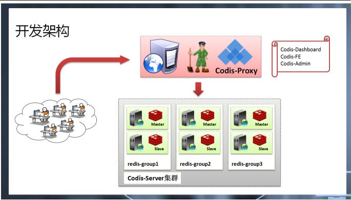 Codis Interface 配置 Codis 集群 - 墨天轮