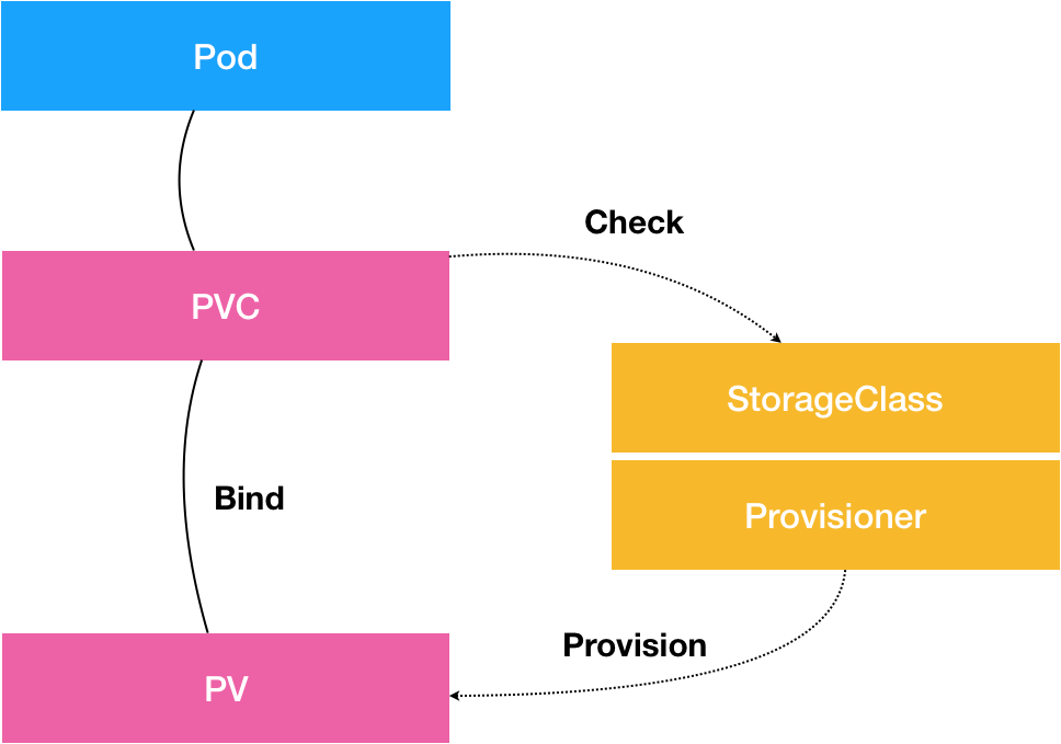 pv/pvc