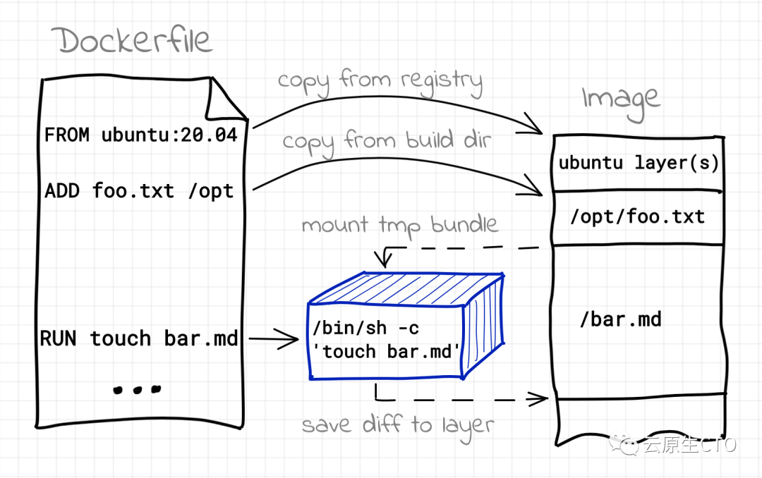  docker dockerfile 