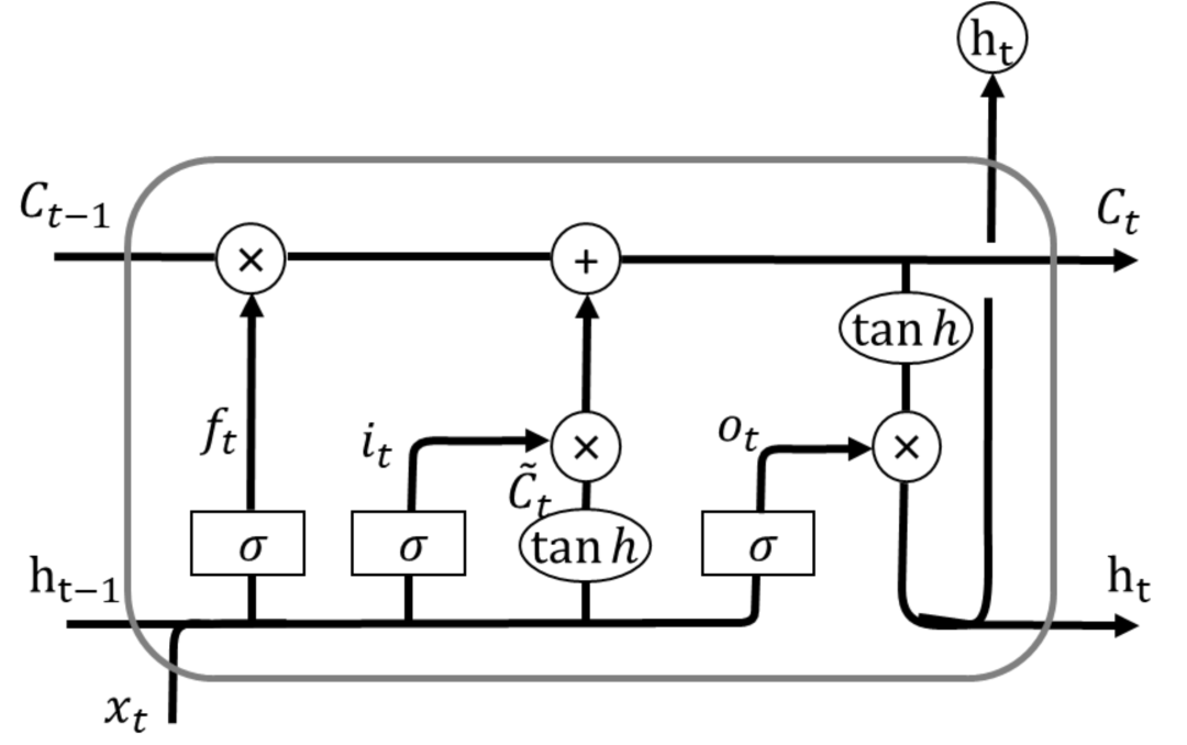 基于长短期记忆神经网络（lstm）的道琼斯指数预测 墨天轮