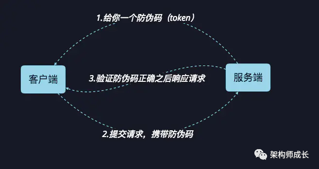 CSRF跨站点请求伪造 - 墨天轮