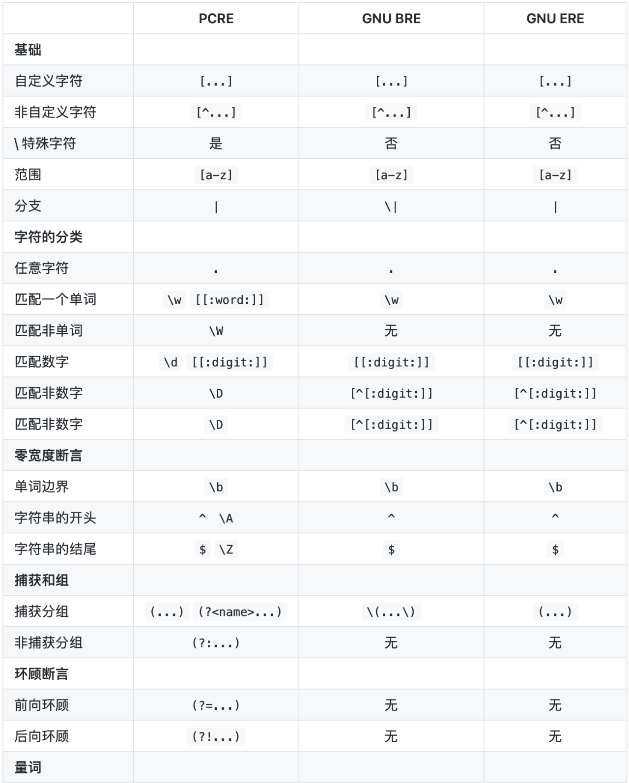 正则表达式- POSIX & PCRE - 墨天轮