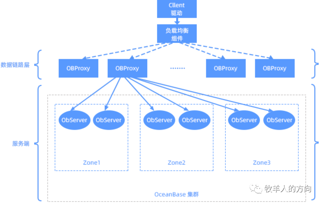 数据库系列之OceanBase架构及安装部署 - 墨天轮