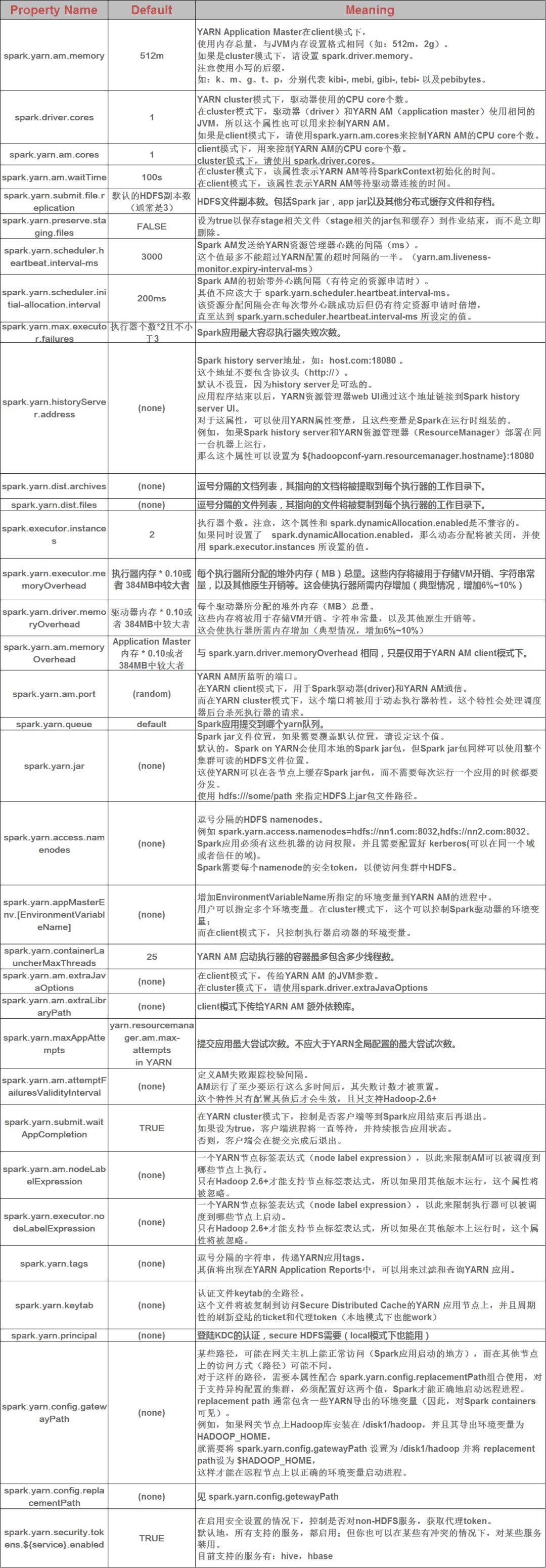 Spark1.6官方文档译文系列四 在YARN上运行Spark 墨天轮