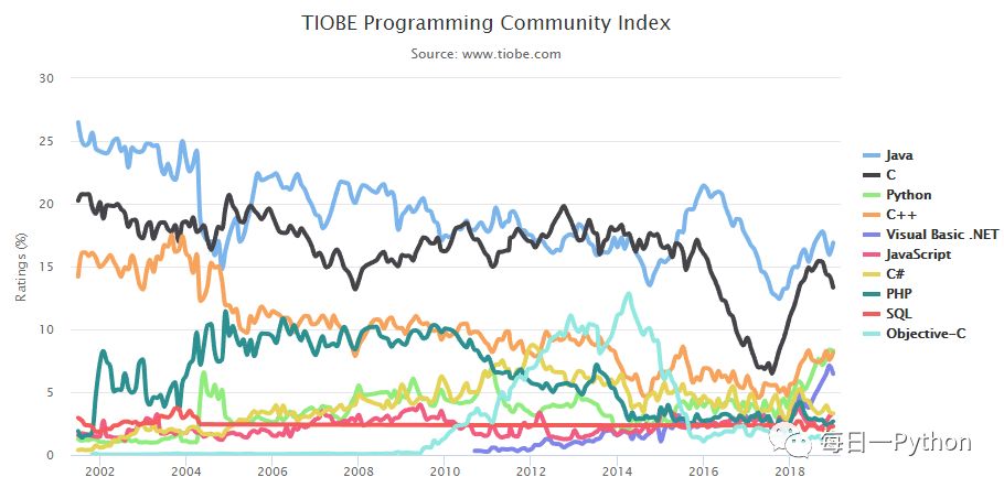 8 年后重登王座，Python 再度成为 TIOBE 年度编程语言 - 墨天轮