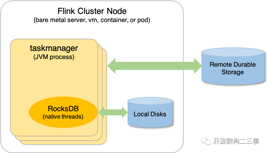 Rocksdb Java Jni Flink RocksDB State Backend:when and how - 墨天轮