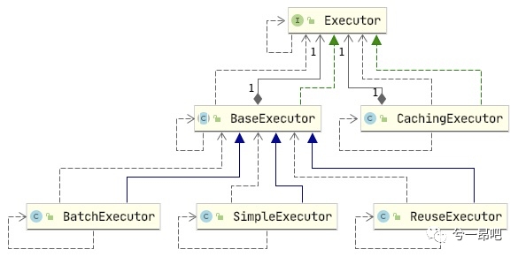 Mybatis源码之Executor - 墨天轮