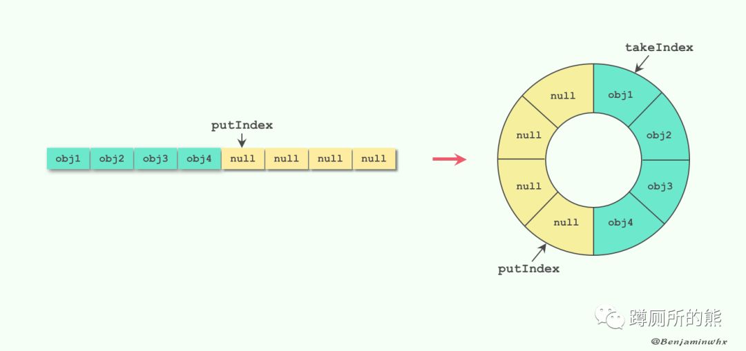 【细谈Java并发】谈谈ArrayBlockingQueue - 墨天轮