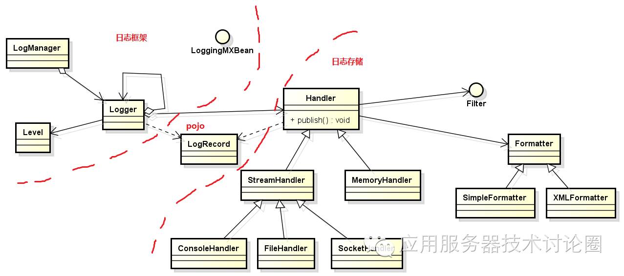 java-util-logging